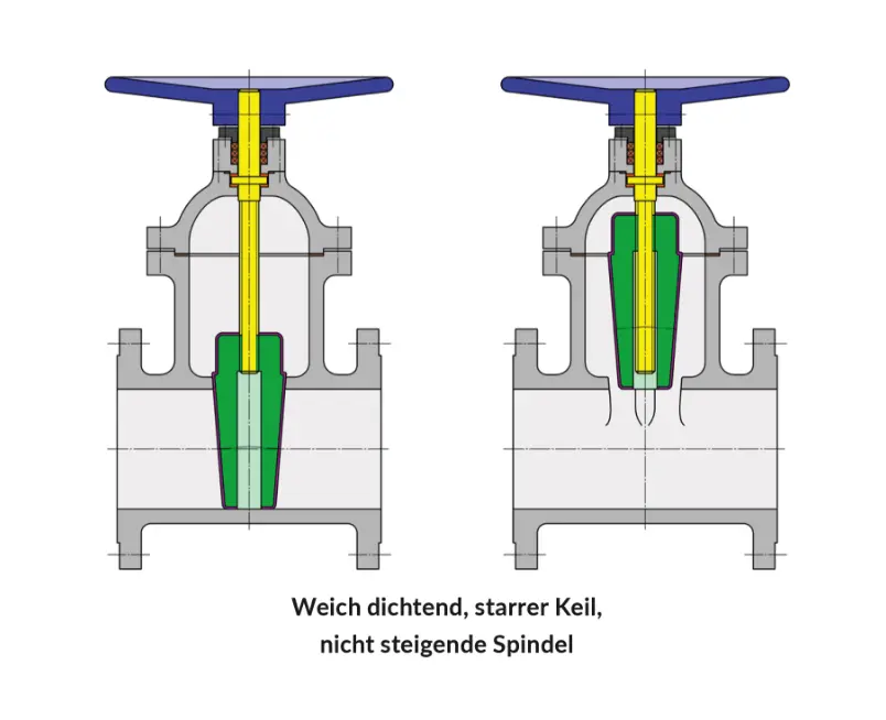 Diagramm einer Ventilbaugruppe mit weich dichtendem, starren Keil und nicht steigender Spindel.
