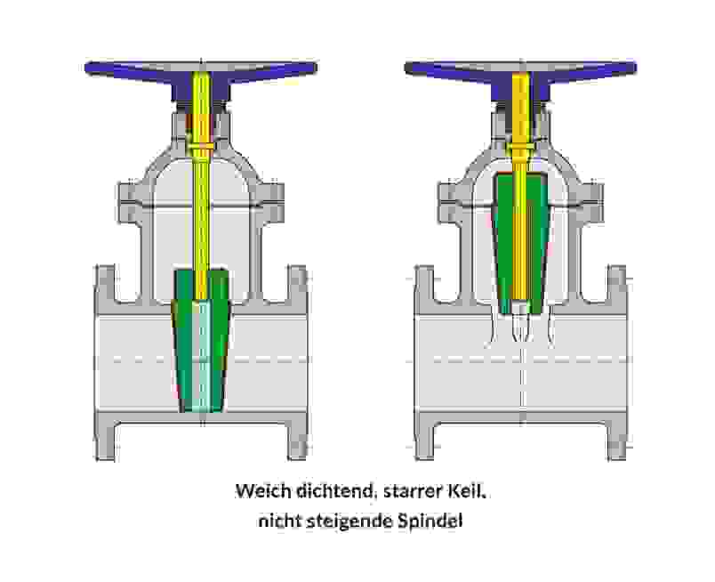 Diagramm einer Ventilbaugruppe mit weich dichtendem, starren Keil und nicht steigender Spindel.