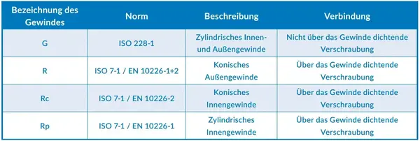 Whitworth-Rohrgewinde Übersicht