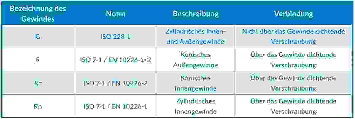 Whitworth-Rohrgewinde Übersicht