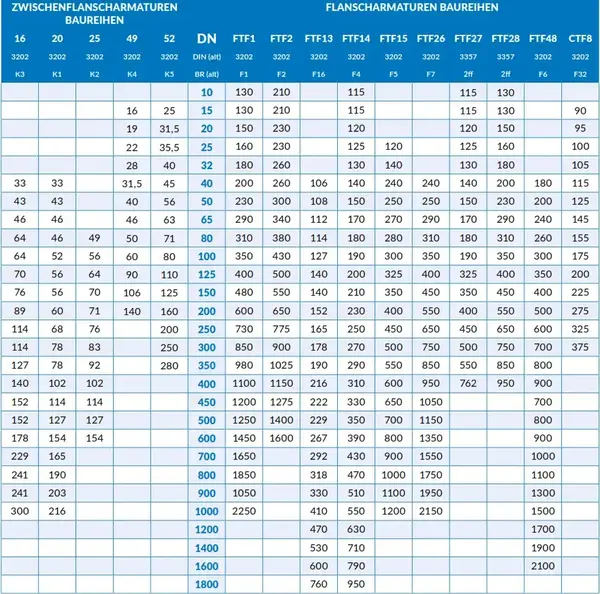 Tabelle mit Flanschmaßen und Zwischenflanschdimensionen, zeigt DN-Werte und verschiedene Bauarten.