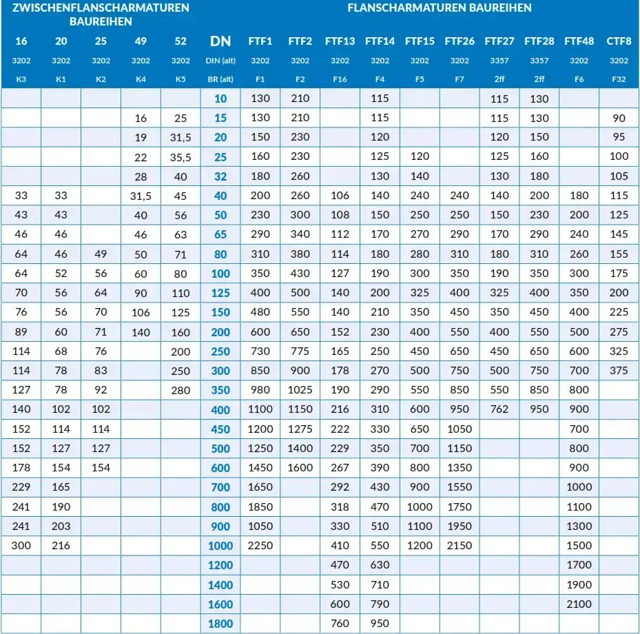 Tabelle mit Flanschmaßen und Zwischenflanschdimensionen, zeigt DN-Werte und verschiedene Bauarten.