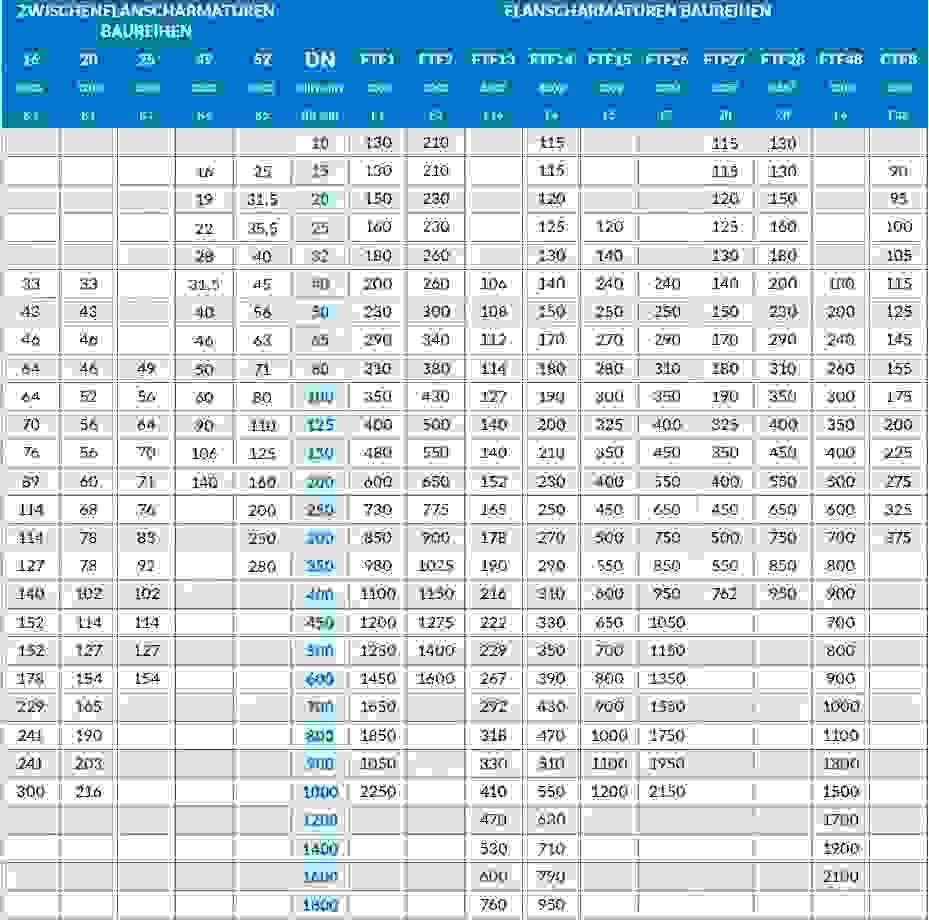 Tabelle mit Flanschmaßen und Zwischenflanschdimensionen, zeigt DN-Werte und verschiedene Bauarten.