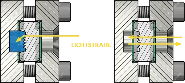 Strahlenverlauf von Licht durch Reflexglas im Vergleich mit Flüssigkeit oder in Luft