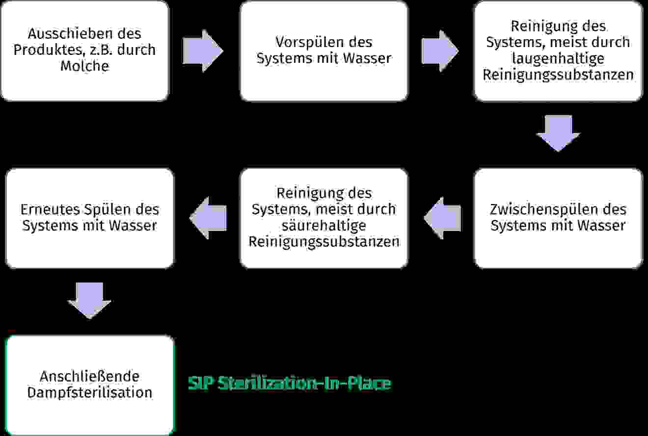 Flussdiagramm mit Ablauf einer CIP-Reinigung mit anschließender Sterilisation SIP