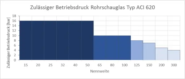 Diagramm zum zulässigen Betriebsdruck eines Rohrschauglases Typ ACI 620 in Abhängigkeit von der Nennweite.