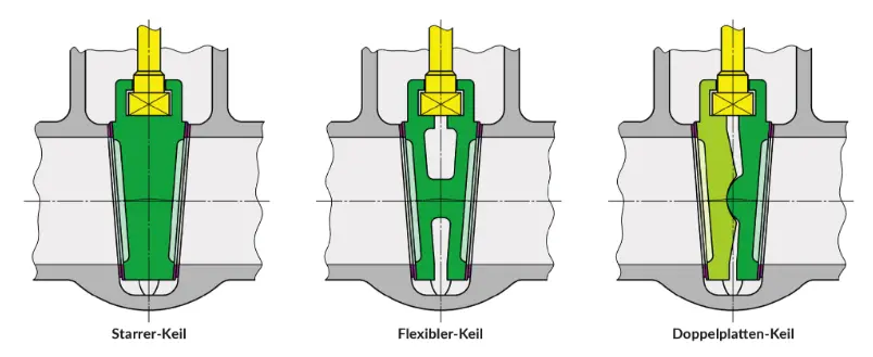Diagramm von drei Keilmechanismen: Starre-Keil, Flexible-Keil und Doppelplatten-Keil.