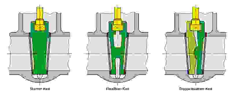 Diagramm von drei Keilmechanismen: Starre-Keil, Flexible-Keil und Doppelplatten-Keil.
