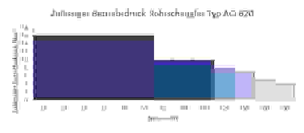 Balkendiagramm zum zulässigen Betriebsdruck von Rohrschaugläsern Typ ACI 620 in Abhängigkeit von der Nennweite.