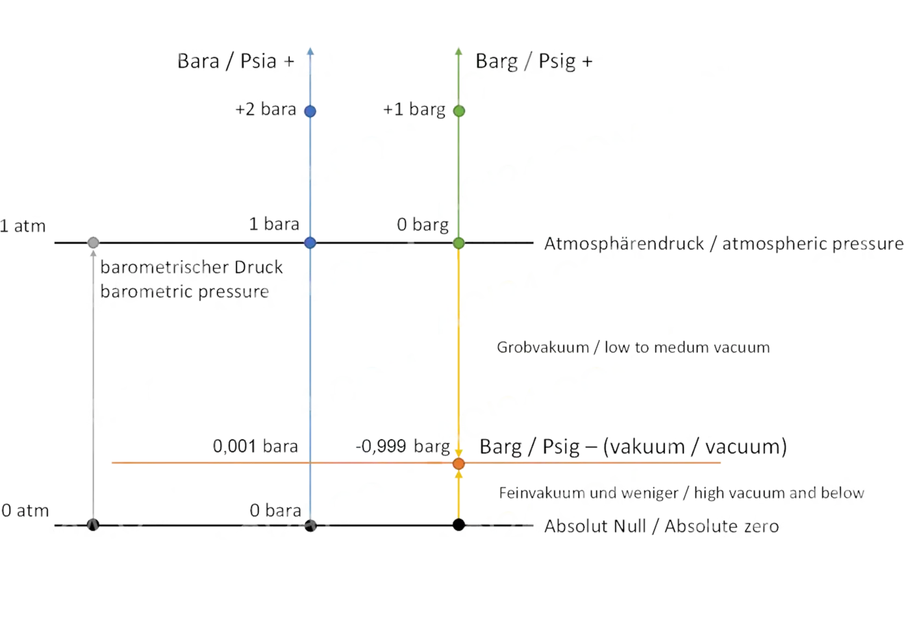 Diagramm mit Vergleich von Vakuum bei bar(g) und bar(a)
