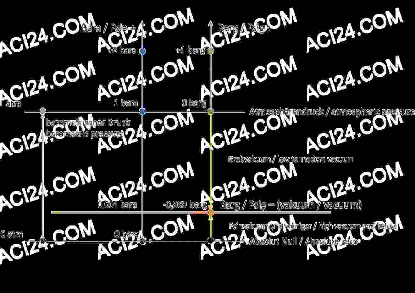 Diagramm mit Vergleich von Vakuum bei bar(g) und bar(a)
