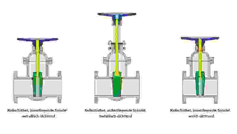 Diagramm von drei verschiedenen Kegelventilen mit innenliegender und außenliegender Spindel, sowie verschiedenen Dichtungsarten.