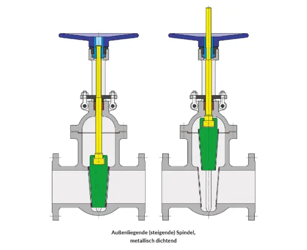 Schnittdarstellung eines Ventils mit außenliegender (steigender) Spindel und metallischer Dichtung.