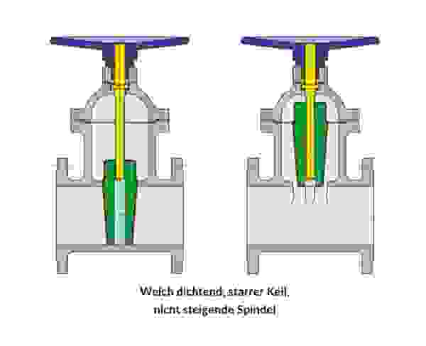 Diagramm einer Ventilbaugruppe mit weich dichtendem, starren Keil und nicht steigender Spindel.