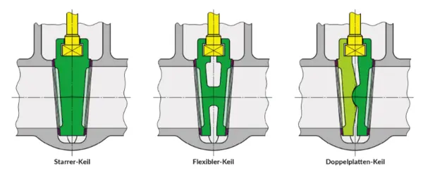 Diagramm von drei Keilmechanismen: Starre-Keil, Flexible-Keil und Doppelplatten-Keil.