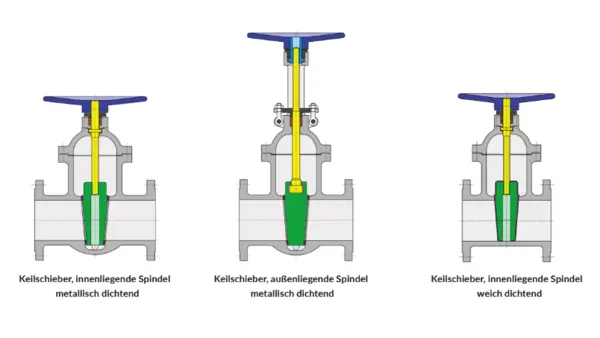 Diagramm von drei verschiedenen Kegelventilen mit innenliegender und außenliegender Spindel, sowie verschiedenen Dichtungsarten.
