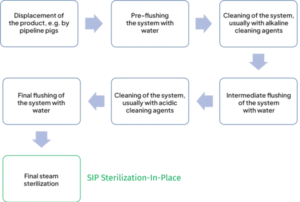 Flow diagram of the process of a CIP cleaning followed by sterilization SIP