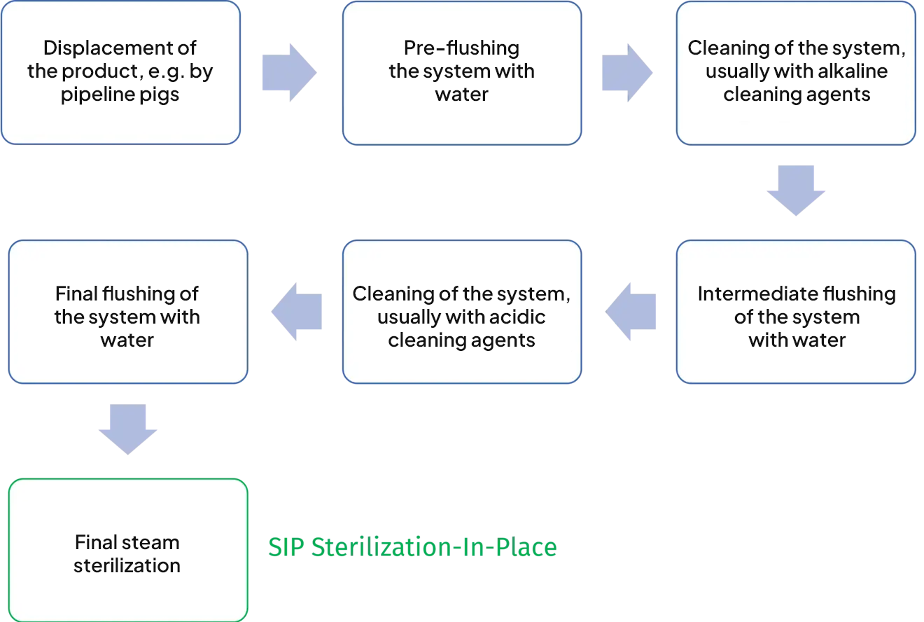 Flow diagram of the process of a CIP cleaning followed by sterilization SIP