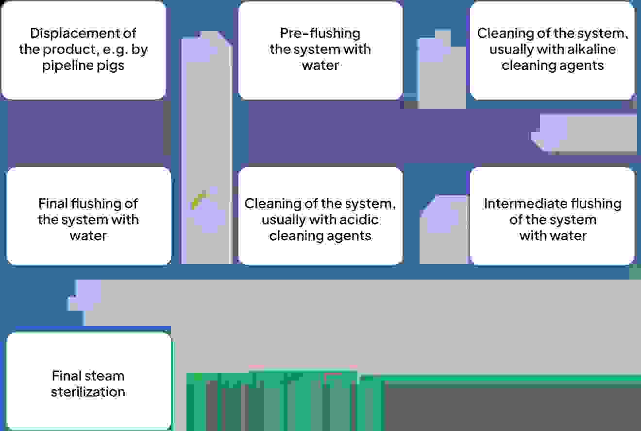 Flow diagram of the process of a CIP cleaning followed by sterilization SIP
