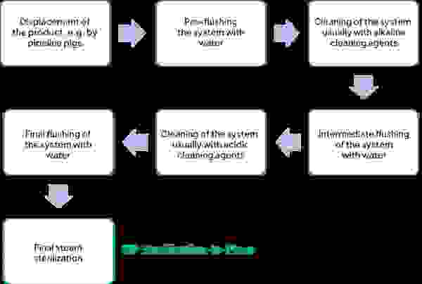 Flow diagram of the process of a CIP cleaning followed by sterilization SIP