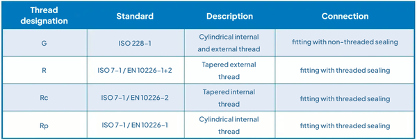Whitworth pipe thread overview