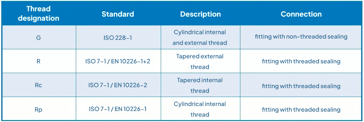 Whitworth pipe thread overview