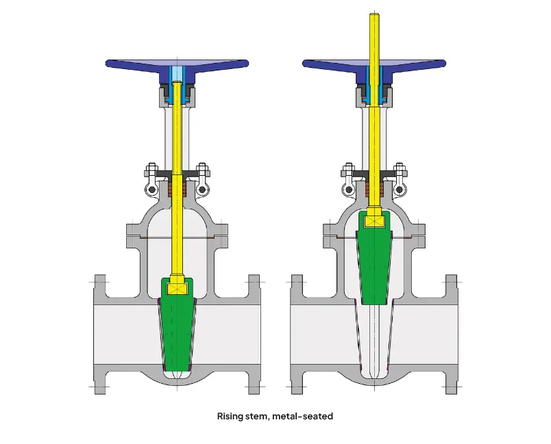 Cross-section of a valve with external (rising) spindle and metal gasket.