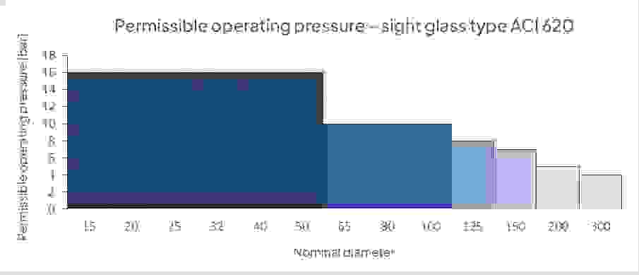 Bar chart of the permissible working pressure of tubular sight glasses type ACI 620 depending on the nominal size.