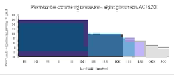 Bar chart of the permissible working pressure of tubular sight glasses type ACI 620 depending on the nominal size.