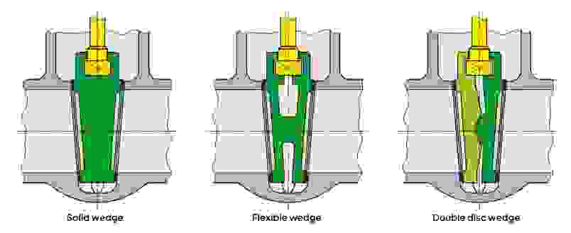 Diagram of three wedge mechanisms: Rigid wedge, Flexible wedge, and Double plate wedge.