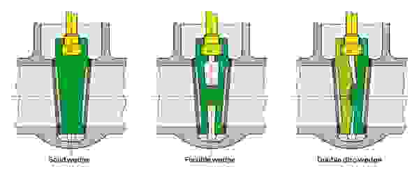 Diagram of three wedge mechanisms: Rigid wedge, Flexible wedge, and Double plate wedge.