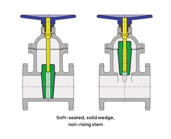 Diagram of a valve assembly with soft-sealing, rigid wedge and non-rising spindle.