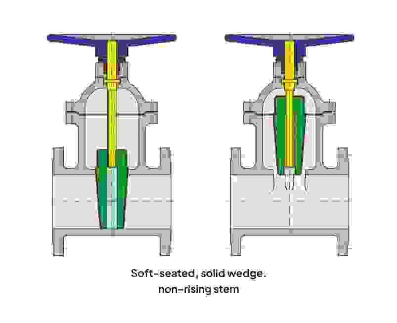 Diagram of a valve assembly with soft-sealing, rigid wedge and non-rising spindle.