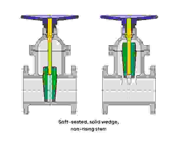 Diagram of a valve assembly with soft-sealing, rigid wedge and non-rising spindle.