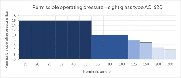 Diagramme montrant la pression de service (PS) admissible d'un contrôleur de circulation tubulaire de type ACI 620 en fonction du diamètre nominal.