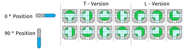 Positions de commutation - Vanne à boisseau sphérique à trois voies, version en T et version en L