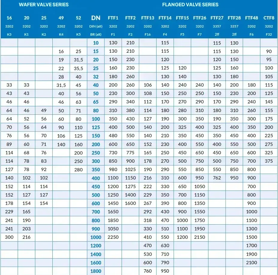Tabel met flensmaten en tussenflensdimensies, toont DN-waarden en verschillende uitvoeringen.