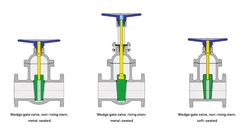 Diagram van drie verschillende kegelventielen met binnenliggende en buitenliggende spil, evenals verschillende pakkingsoorten.