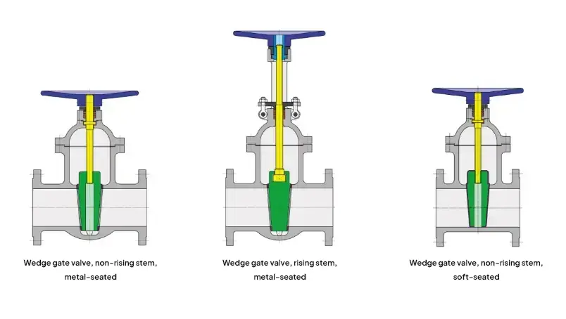 Diagram van een ventielassemblage met zacht sluitende, starre wig en niet-opgaande spindel.