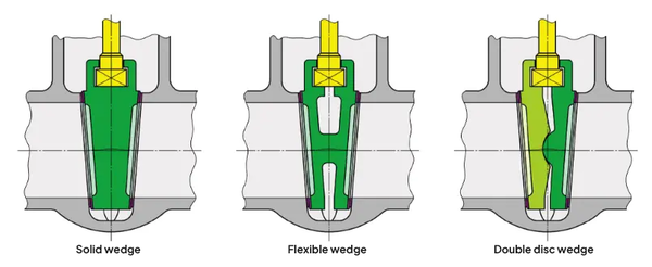 Diagram van drie wigmechanismen: stijve wig, flexibele wig en dubbele plaatwig.