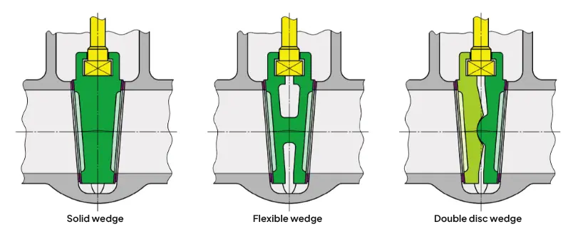 Diagram van drie wigmechanismen: stijve wig, flexibele wig en dubbele plaatwig.