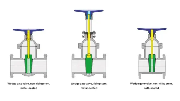 Diagram van drie verschillende kegelventielen met binnenliggende en buitenliggende spil, evenals verschillende pakkingsoorten.
