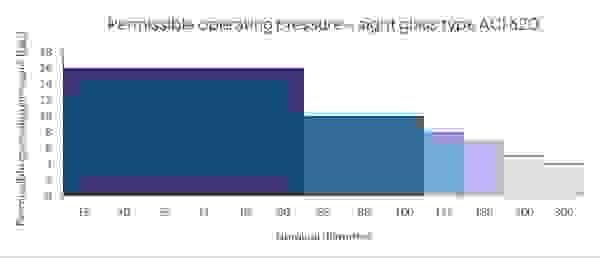 Diagram van de toegestane Werkdruk van een Buisvormig kijkglas type ACI 620 afhankelijk van de Nominale grootte.