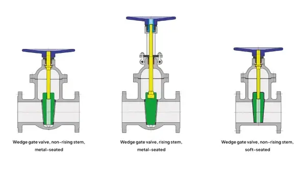 Diagram van een ventielassemblage met zacht sluitende, starre wig en niet-opgaande spindel.