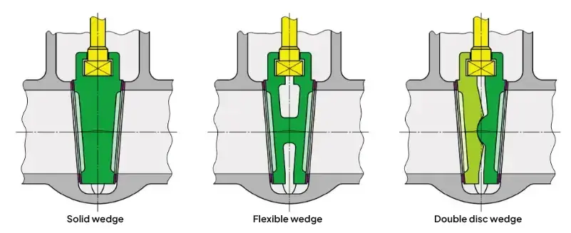 Diagram trzech mechanizmów klinowych: Sztywny klin, elastyczny klin i klin z podwójną płytą.