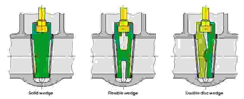 Diagram trzech mechanizmów klinowych: Sztywny klin, elastyczny klin i klin z podwójną płytą.