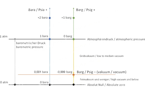 Wykres porównawczy próżni w bar(g) i bar(a)