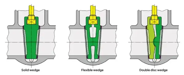 Diagram trzech mechanizmów klinowych: Sztywny klin, elastyczny klin i klin z podwójną płytą.